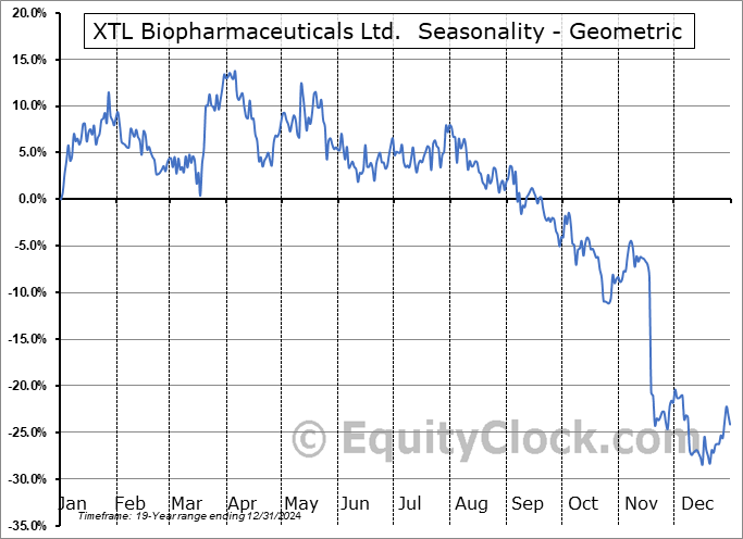 XTL Biopharmaceuticals Ltd. (NASD:XTLB) Geometric Average Seasonal Chart XTL Biopharmaceuticals Ltd. (NASD:XTLB) Seasonality