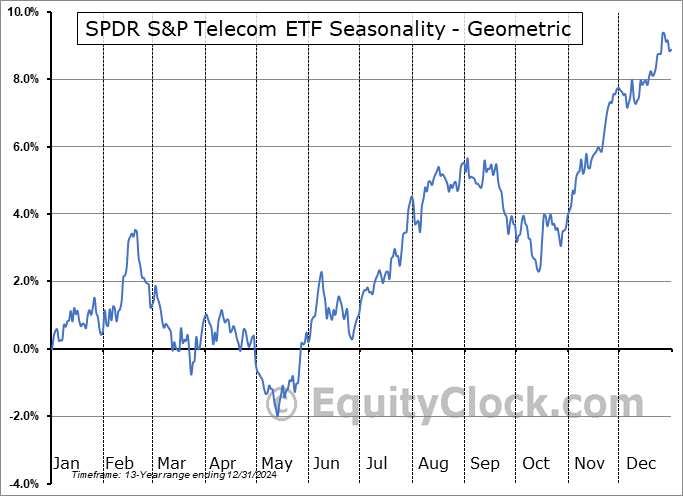 SPDR S&P Telecom ETF (NYSE:XTL) Geometric Average Seasonal Chart SPDR S&P Telecom ETF (NYSE:XTL) Seasonality