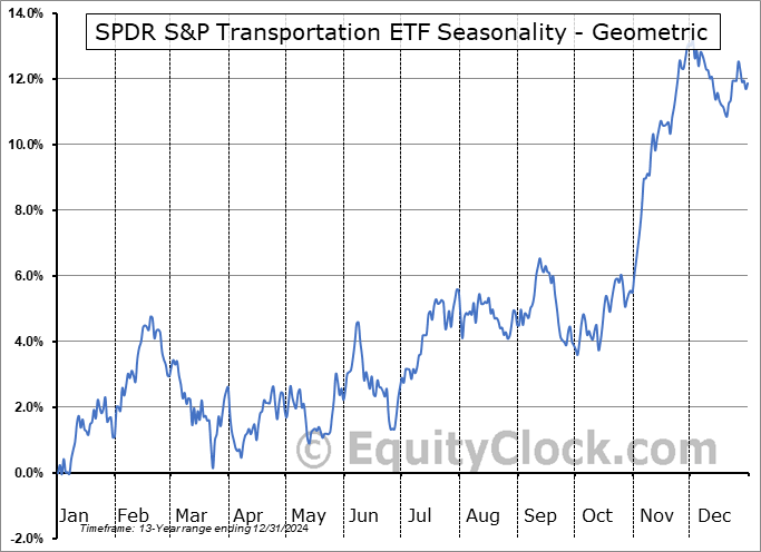 SPDR S&P Transportation ETF (NYSE:XTN) Geometric Average Seasonal Chart SPDR S&P Transportation ETF (NYSE:XTN) Seasonality