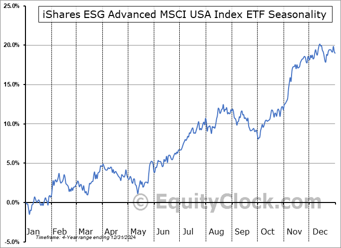 iShares ESG Advanced MSCI USA Index ETF (TSE:XUSR.TO) Arithmetic Average Seasonal Chart iShares ESG Advanced MSCI USA Index ETF (TSE:XUSR.TO) Seasonality