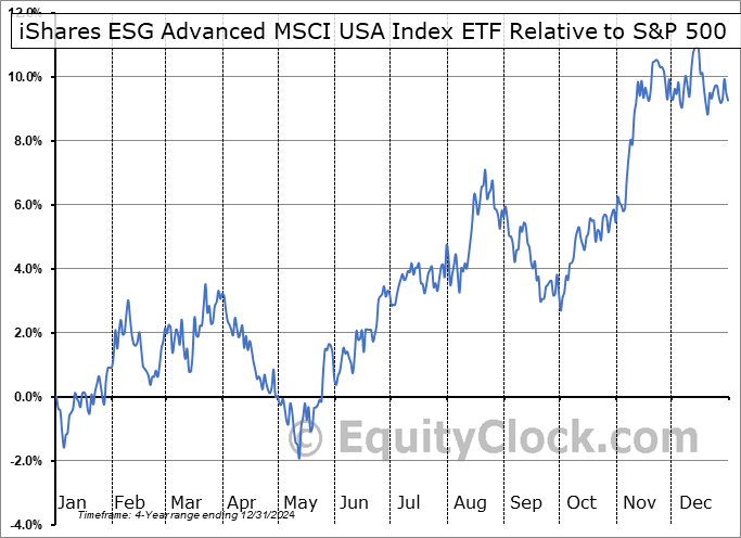 XUSR.TO Relative to the S&P 500 XUSR.TO Relative to the S&P 500