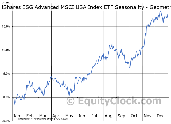 iShares ESG Advanced MSCI USA Index ETF (TSE:XUSR.TO) Geometric Average Seasonal Chart iShares ESG Advanced MSCI USA Index ETF (TSE:XUSR.TO) Seasonality