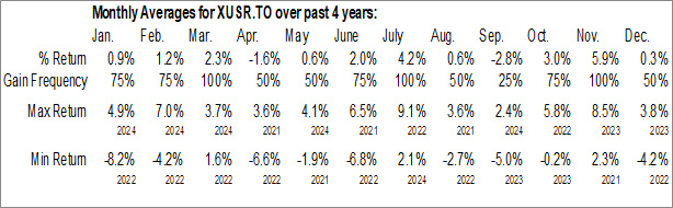 Monthly iShares ESG Advanced MSCI USA Index ETF (TSE:XUSR.TO) Data Monthly Seasonal iShares ESG Advanced MSCI USA Index ETF (TSE:XUSR.TO)