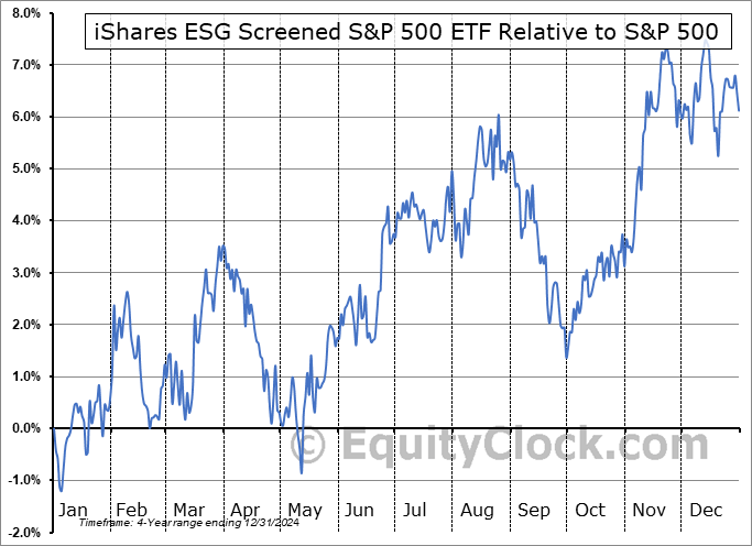 XVV Relative to the S&P 500 XVV Relative to the S&P 500