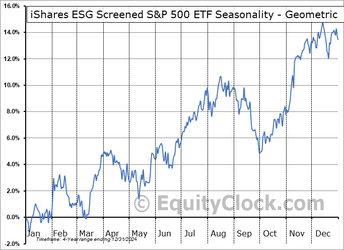iShares ESG Screened S&P 500 ETF (AMEX:XVV) Geometric Average Seasonal Chart iShares ESG Screened S&P 500 ETF (AMEX:XVV) Seasonality