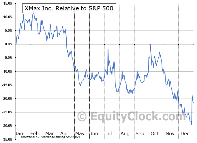 XWIN Relative to the S&P 500 XWIN Relative to the S&P 500