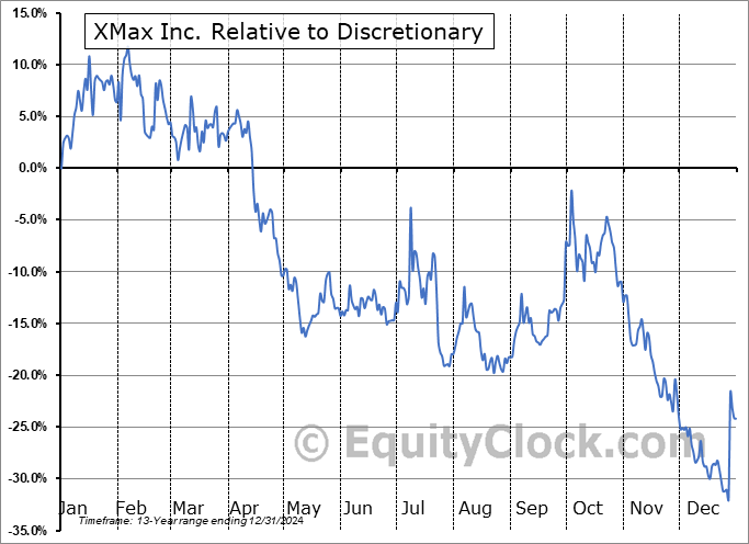 XWIN Relative to the Sector XWIN Relative to the Sector