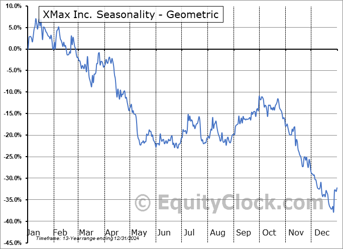 XMax Inc. (NASD:XWIN) Geometric Average Seasonal Chart XMax Inc. (NASD:XWIN) Seasonality