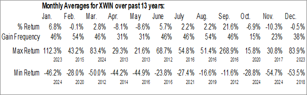 Monthly XMax Inc. (NASD:XWIN) Data Monthly Seasonal XMax Inc. (NASD:XWIN)