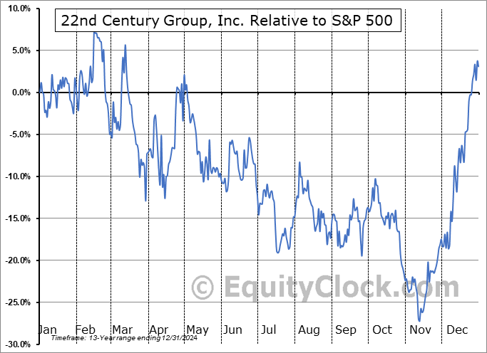 XXII Relative to the S&P 500 XXII Relative to the S&P 500
