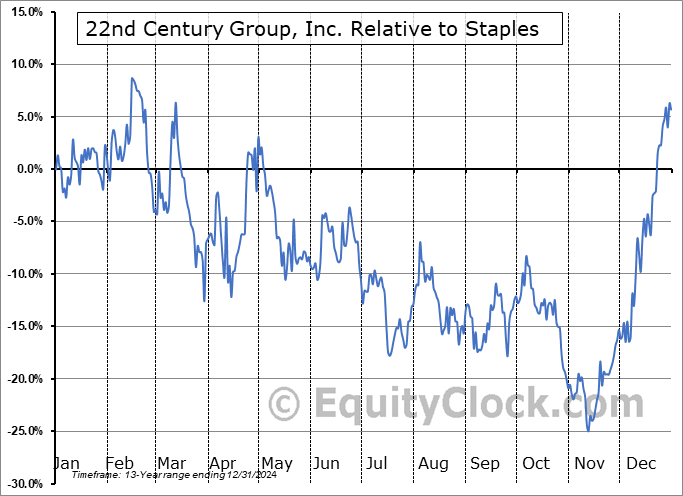 XXII Relative to the Sector XXII Relative to the Sector