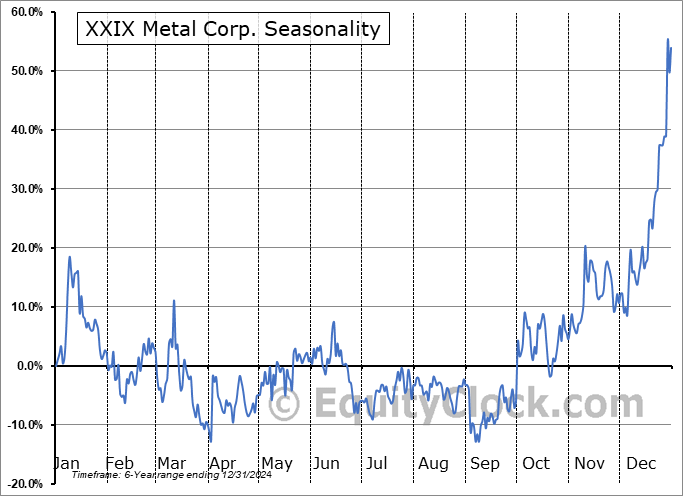 XXIX Metal Corp. (TSXV:XXIX.V) Arithmetic Average Seasonal Chart XXIX Metal Corp. (TSXV:XXIX.V) Seasonality