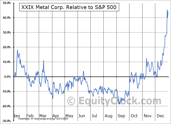 XXIX.V Relative to the S&P 500 XXIX.V Relative to the S&P 500