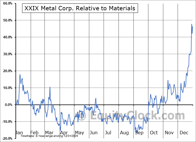 XXIX.V Relative to the Sector XXIX.V Relative to the Sector