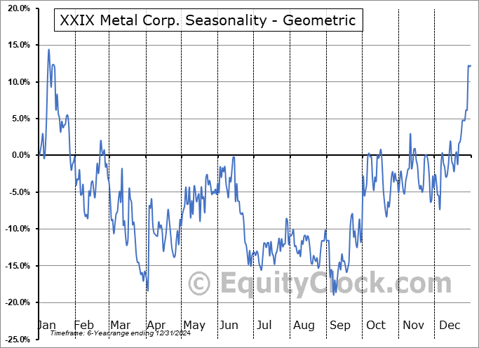 XXIX Metal Corp. (TSXV:XXIX.V) Geometric Average Seasonal Chart XXIX Metal Corp. (TSXV:XXIX.V) Seasonality