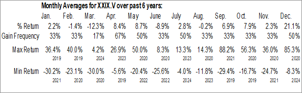Monthly XXIX Metal Corp. (TSXV:XXIX.V) Data Monthly Seasonal XXIX Metal Corp. (TSXV:XXIX.V)