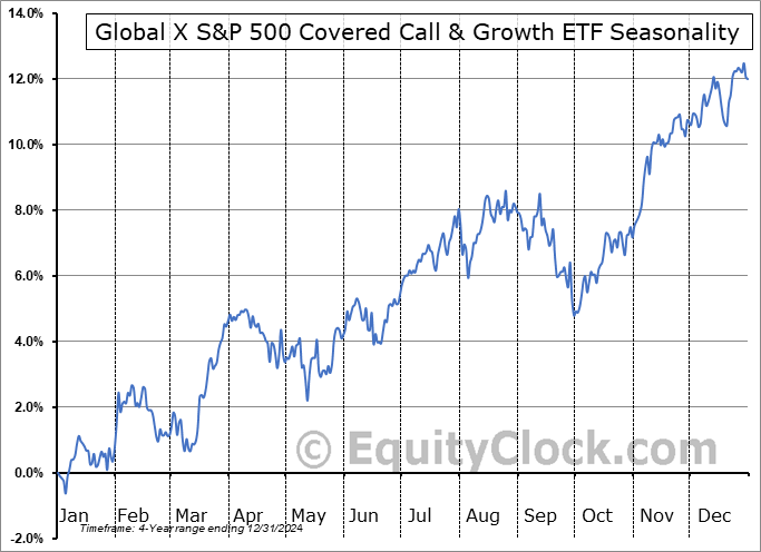 Global X S&P 500 Covered Call & Growth ETF (AMEX:XYLG) Arithmetic Average Seasonal Chart Global X S&P 500 Covered Call & Growth ETF (AMEX:XYLG) Seasonality