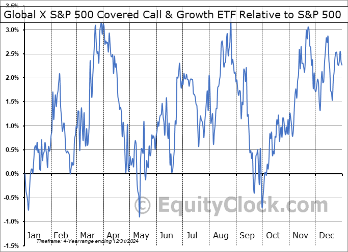 XYLG Relative to the S&P 500 XYLG Relative to the S&P 500