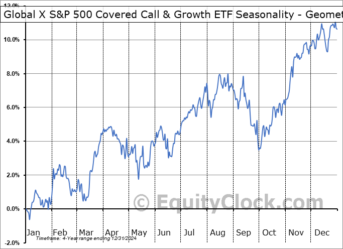 Global X S&P 500 Covered Call & Growth ETF (AMEX:XYLG) Geometric Average Seasonal Chart Global X S&P 500 Covered Call & Growth ETF (AMEX:XYLG) Seasonality