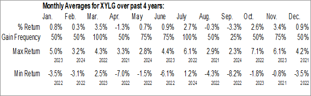 Monthly Global X S&P 500 Covered Call & Growth ETF (AMEX:XYLG) Data Monthly Seasonal Global X S&P 500 Covered Call & Growth ETF (AMEX:XYLG)