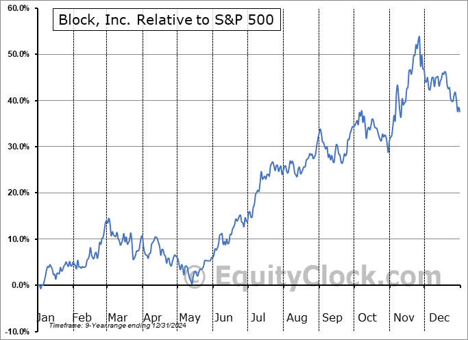 XYZ Relative to the S&P 500 XYZ Relative to the S&P 500