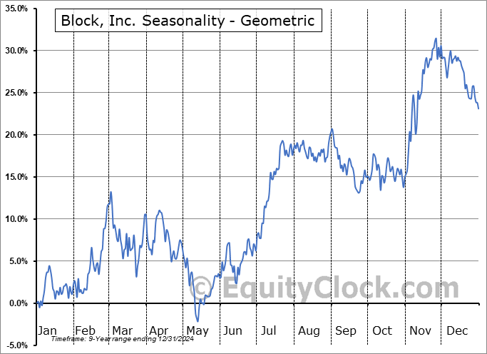 Block, Inc. (NYSE:XYZ) Geometric Average Seasonal Chart Block, Inc. (NYSE:XYZ) Seasonality