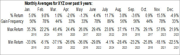Monthly Block, Inc. (NYSE:XYZ) Data Monthly Seasonal Block, Inc. (NYSE:XYZ)