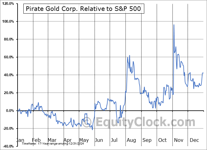YARR.V Relative to the S&P 500 YARR.V Relative to the S&P 500