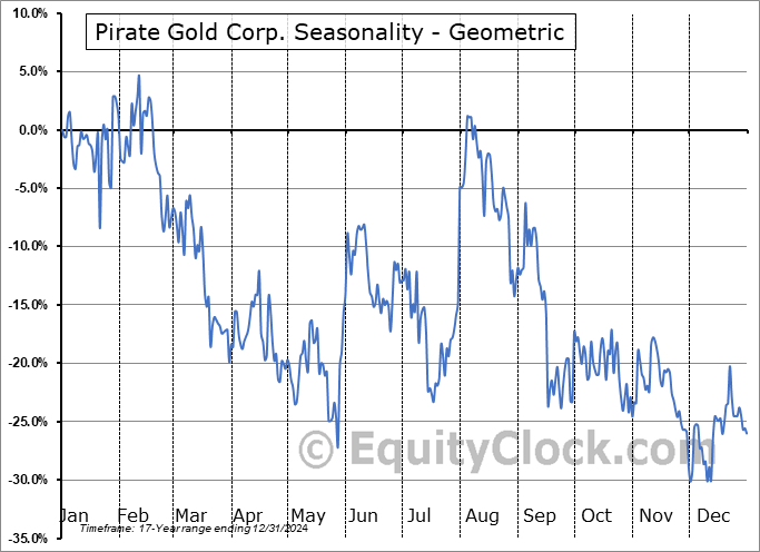 Pirate Gold Corp. (TSXV:YARR.V) Geometric Average Seasonal Chart Pirate Gold Corp. (TSXV:YARR.V) Seasonality