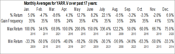 Monthly Pirate Gold Corp. (TSXV:YARR.V) Data Monthly Seasonal Pirate Gold Corp. (TSXV:YARR.V)
