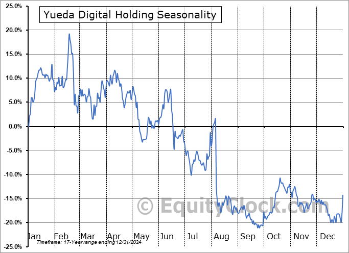 Yueda Digital Holding (NASD:YDKG) Arithmetic Average Seasonal Chart Yueda Digital Holding (NASD:YDKG) Seasonality