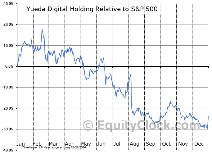 YDKG Relative to the S&P 500 YDKG Relative to the S&P 500