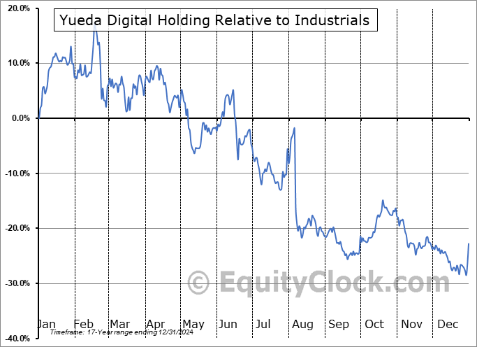 YDKG Relative to the Sector YDKG Relative to the Sector
