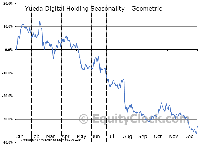 Yueda Digital Holding (NASD:YDKG) Geometric Average Seasonal Chart Yueda Digital Holding (NASD:YDKG) Seasonality