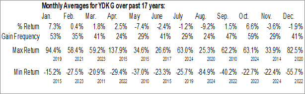 Monthly Yueda Digital Holding (NASD:YDKG) Data Monthly Seasonal Yueda Digital Holding (NASD:YDKG)