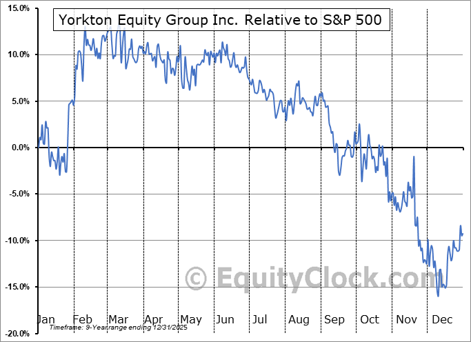 YEG.V Relative to the S&P 500 YEG.V Relative to the S&P 500