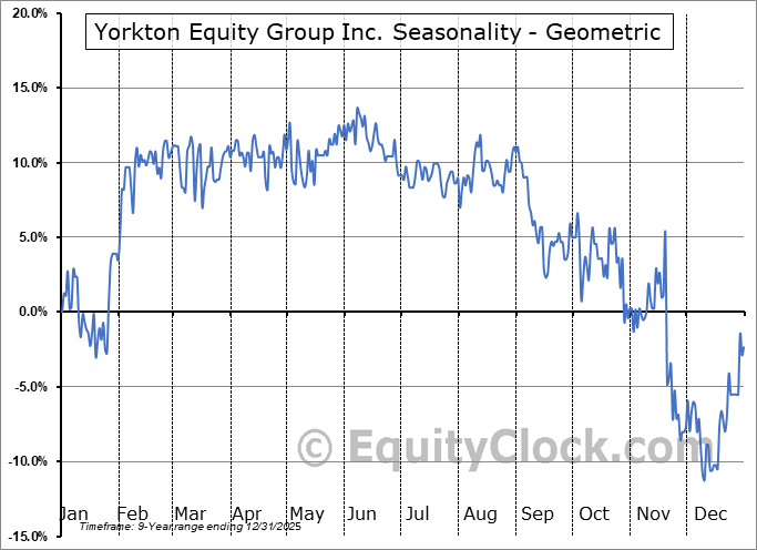 Yorkton Equity Group Inc. (TSXV:YEG.V) Geometric Average Seasonal Chart Yorkton Equity Group Inc. (TSXV:YEG.V) Seasonality