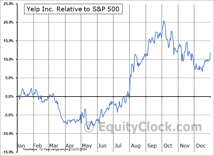YELP Relative to the S&P 500 YELP Relative to the S&P 500