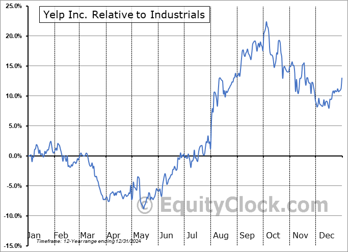 YELP Relative to the Sector YELP Relative to the Sector
