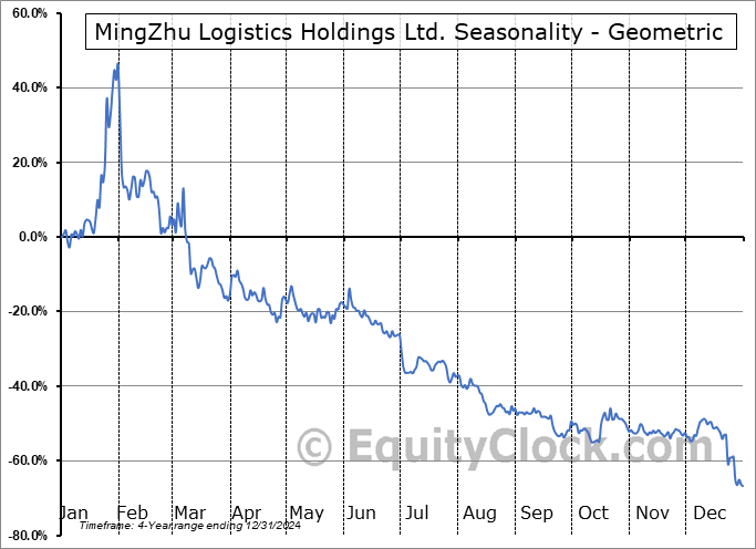 MingZhu Logistics Holdings Ltd. (NASD:YGMZ) Geometric Average Seasonal Chart MingZhu Logistics Holdings Ltd. (NASD:YGMZ) Seasonality