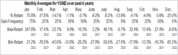 Monthly MingZhu Logistics Holdings Ltd. (NASD:YGMZ) Data Monthly Seasonal MingZhu Logistics Holdings Ltd. (NASD:YGMZ)