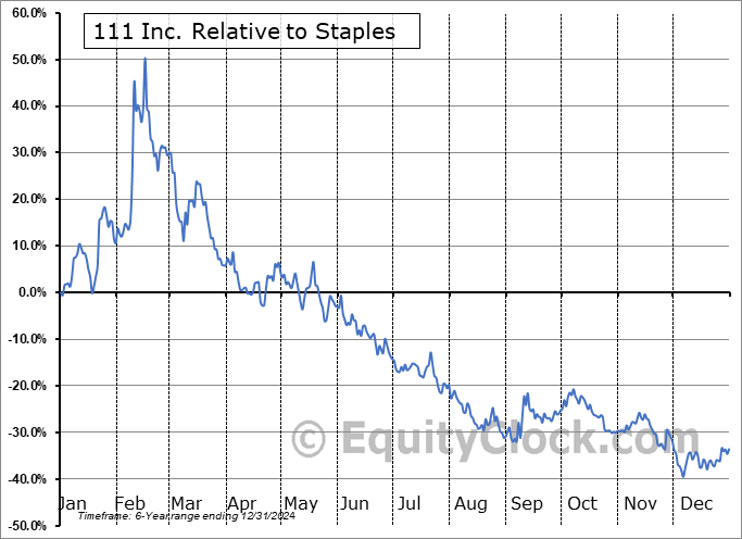 YI Relative to the Sector YI Relative to the Sector