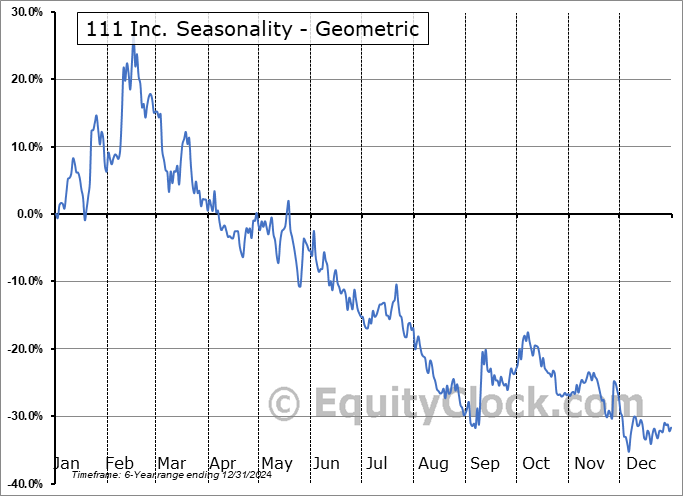 111 Inc. (NASD:YI) Geometric Average Seasonal Chart 111 Inc. (NASD:YI) Seasonality