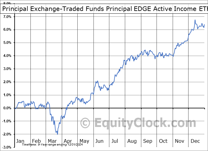 Principal Exchange-Traded Funds Principal EDGE Active Income ETF (AMEX:YLD) Arithmetic Average Seasonal Chart Principal Exchange-Traded Funds Principal EDGE Active Income ETF (AMEX:YLD) Seasonality