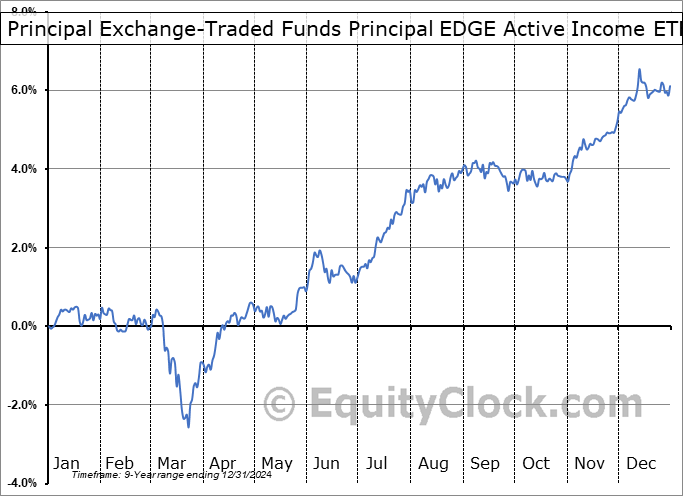 Principal Exchange-Traded Funds Principal EDGE Active Income ETF (AMEX:YLD) Geometric Average Seasonal Chart Principal Exchange-Traded Funds Principal EDGE Active Income ETF (AMEX:YLD) Seasonality