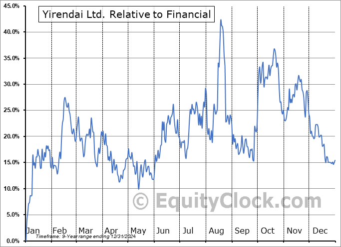 YRD Relative to the Sector YRD Relative to the Sector
