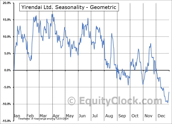 Yirendai Ltd. (NYSE:YRD) Geometric Average Seasonal Chart Yirendai Ltd. (NYSE:YRD) Seasonality