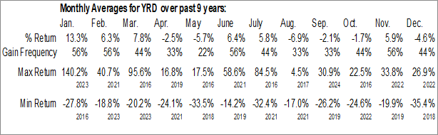 Monthly Yirendai Ltd. (NYSE:YRD) Data Monthly Seasonal Yirendai Ltd. (NYSE:YRD)