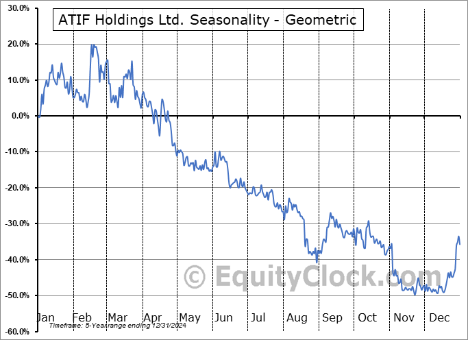 ATIF Holdings Ltd. (NASD:ZBAI) Geometric Average Seasonal Chart ATIF Holdings Ltd. (NASD:ZBAI) Seasonality