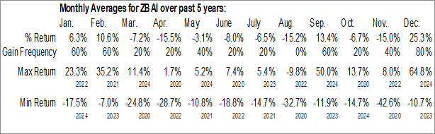 Monthly ATIF Holdings Ltd. (NASD:ZBAI) Data Monthly Seasonal ATIF Holdings Ltd. (NASD:ZBAI)
